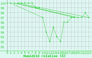 Courbe de l'humidit relative pour Fontenermont (14)