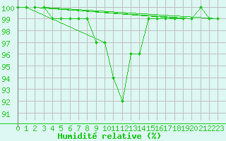 Courbe de l'humidit relative pour Dellach Im Drautal