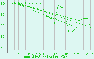 Courbe de l'humidit relative pour Muehldorf