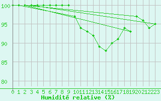 Courbe de l'humidit relative pour Luxeuil (70)