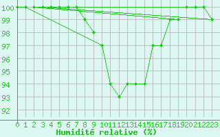 Courbe de l'humidit relative pour Tammisaari Jussaro
