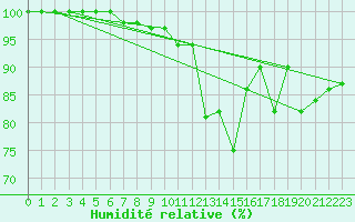 Courbe de l'humidit relative pour Cuprija