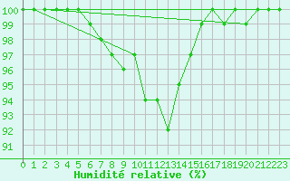 Courbe de l'humidit relative pour Messstetten