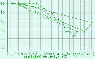 Courbe de l'humidit relative pour Brandelev