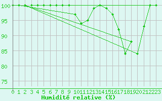 Courbe de l'humidit relative pour Feldberg-Schwarzwald (All)