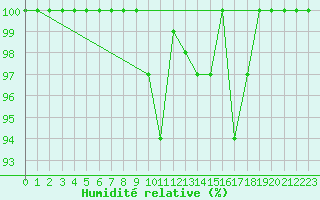Courbe de l'humidit relative pour Zinnwald-Georgenfeld
