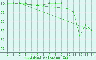 Courbe de l'humidit relative pour Rancennes (08)