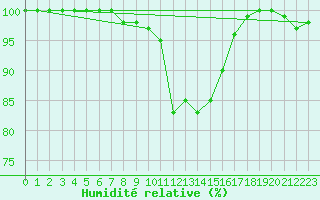 Courbe de l'humidit relative pour Blois (41)