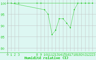 Courbe de l'humidit relative pour Dourbes (Be)