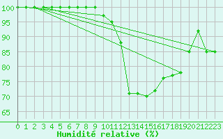 Courbe de l'humidit relative pour Opole