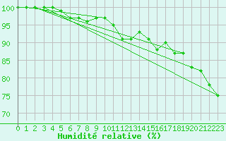 Courbe de l'humidit relative pour Manston (UK)