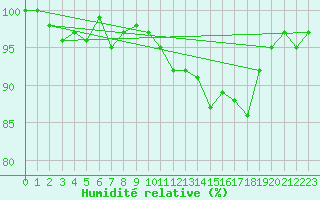 Courbe de l'humidit relative pour Sermange-Erzange (57)