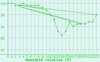 Courbe de l'humidit relative pour Lobbes (Be)