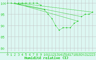 Courbe de l'humidit relative pour Church Lawford