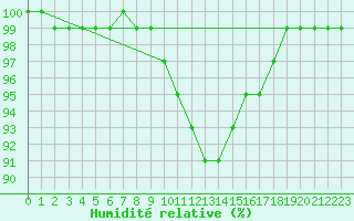 Courbe de l'humidit relative pour Celje