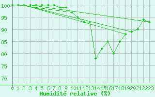 Courbe de l'humidit relative pour Spadeadam