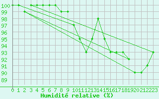 Courbe de l'humidit relative pour Manston (UK)