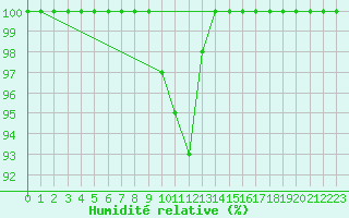 Courbe de l'humidit relative pour Isle Of Portland