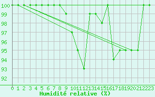 Courbe de l'humidit relative pour Karlskrona-Soderstjerna