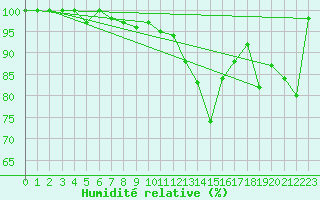 Courbe de l'humidit relative pour La Dle (Sw)