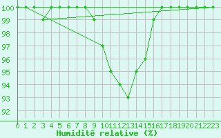 Courbe de l'humidit relative pour Birx/Rhoen