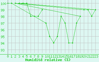 Courbe de l'humidit relative pour Luedenscheid