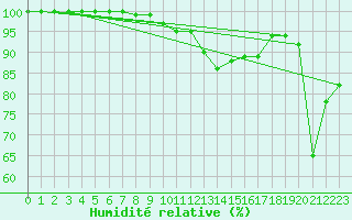 Courbe de l'humidit relative pour Mont-Aigoual (30)