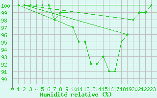 Courbe de l'humidit relative pour Oviedo