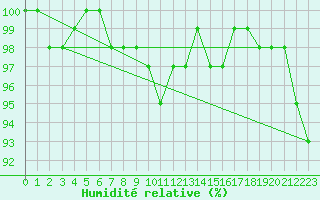 Courbe de l'humidit relative pour Hestrud (59)