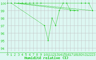 Courbe de l'humidit relative pour Malaa-Braennan