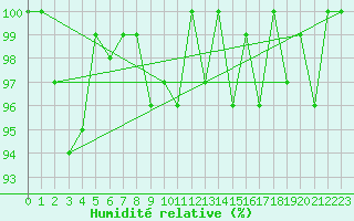 Courbe de l'humidit relative pour Grimsel Hospiz