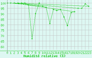 Courbe de l'humidit relative pour Moleson (Sw)