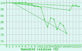 Courbe de l'humidit relative pour Formigures (66)