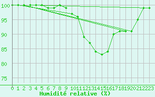 Courbe de l'humidit relative pour Retie (Be)