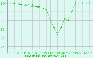 Courbe de l'humidit relative pour Mont-Aigoual (30)