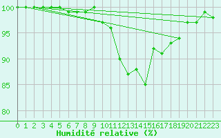 Courbe de l'humidit relative pour Rotenburg (Wuemme)
