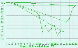 Courbe de l'humidit relative pour Charterhall