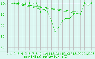 Courbe de l'humidit relative pour Michelstadt-Vielbrunn