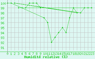 Courbe de l'humidit relative pour Pernaja Orrengrund