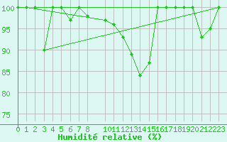 Courbe de l'humidit relative pour Somosierra