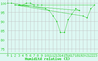 Courbe de l'humidit relative pour Rax / Seilbahn-Bergstat