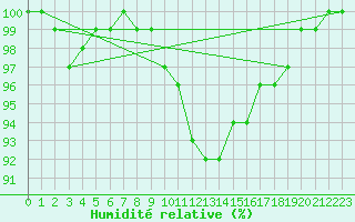 Courbe de l'humidit relative pour la bouée 62104