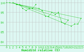 Courbe de l'humidit relative pour Jogeva