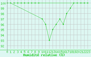 Courbe de l'humidit relative pour Leivonmaki Savenaho
