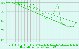 Courbe de l'humidit relative pour Vihti Maasoja