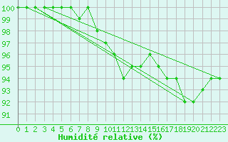 Courbe de l'humidit relative pour Krangede