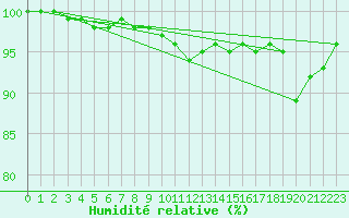 Courbe de l'humidit relative pour Biache-Saint-Vaast (62)