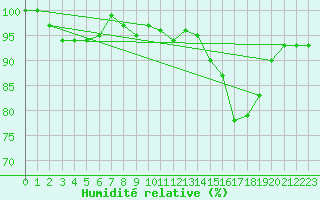 Courbe de l'humidit relative pour Holbeach