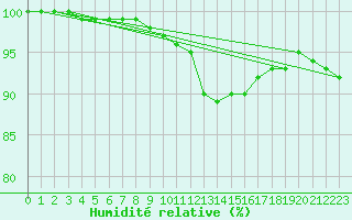 Courbe de l'humidit relative pour Boulleville (27)