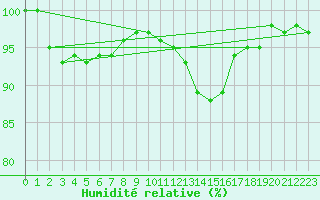 Courbe de l'humidit relative pour Sletterhage 